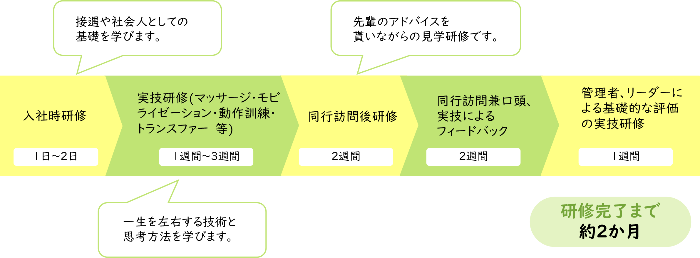 ・接遇や社会人としての基礎を学びます。・一生を左右する技術と思考方法を学びます。・先輩のアドバイスを貰いながらの見学研修です。